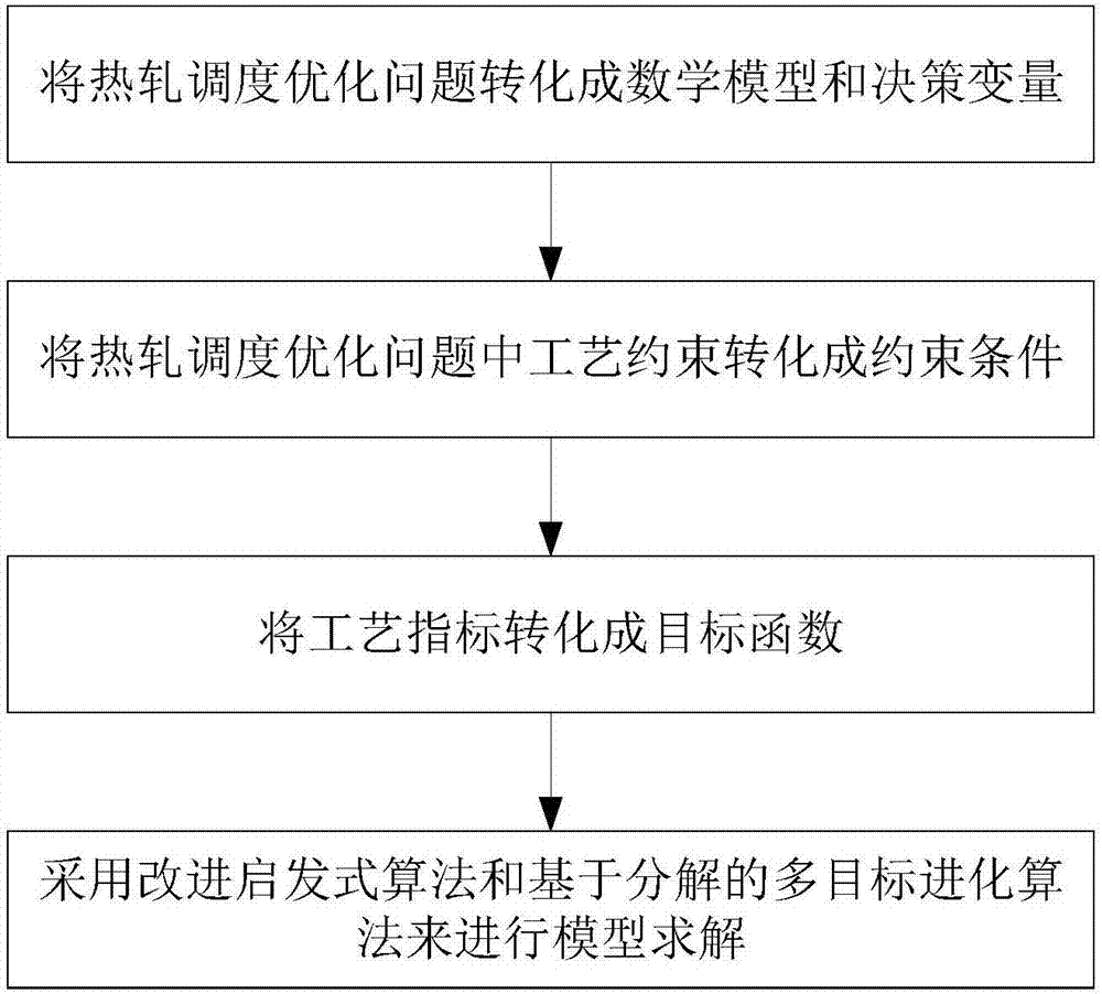 一種用于緊湊式熱帶生產(chǎn)的熱軋調(diào)度方法與流程