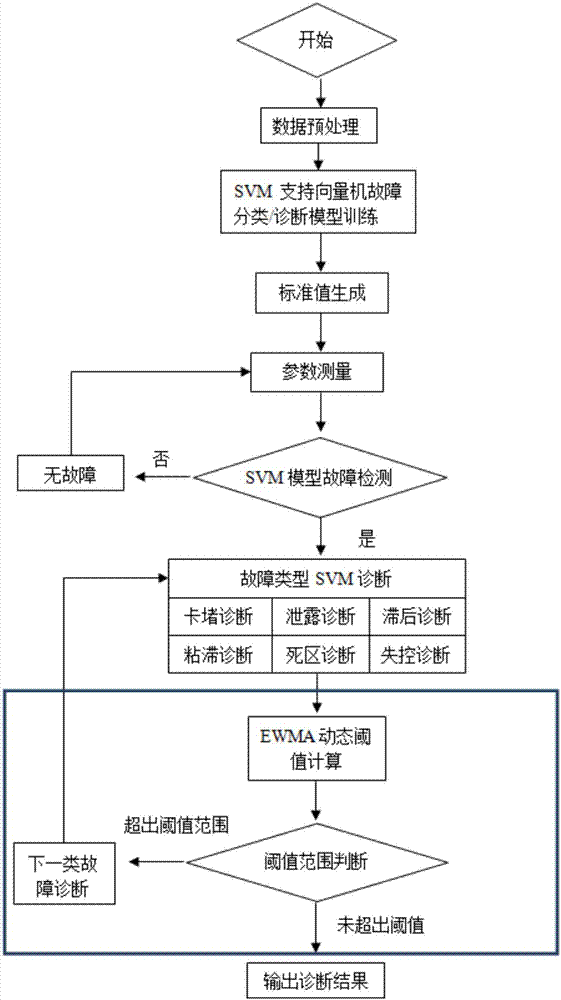 一種空調(diào)水系統(tǒng)智能診斷調(diào)節(jié)閥的制造方法與工藝