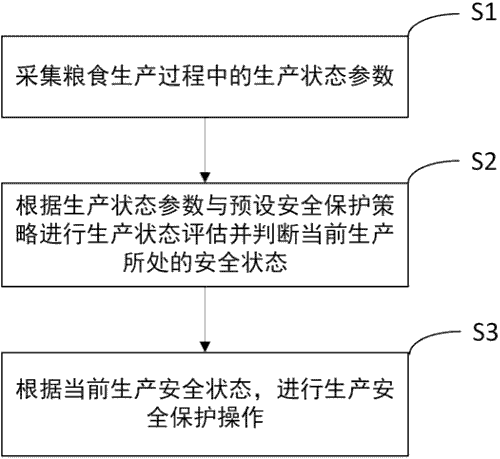 一種智能化糧食生產(chǎn)安全控制系統(tǒng)和方法與流程