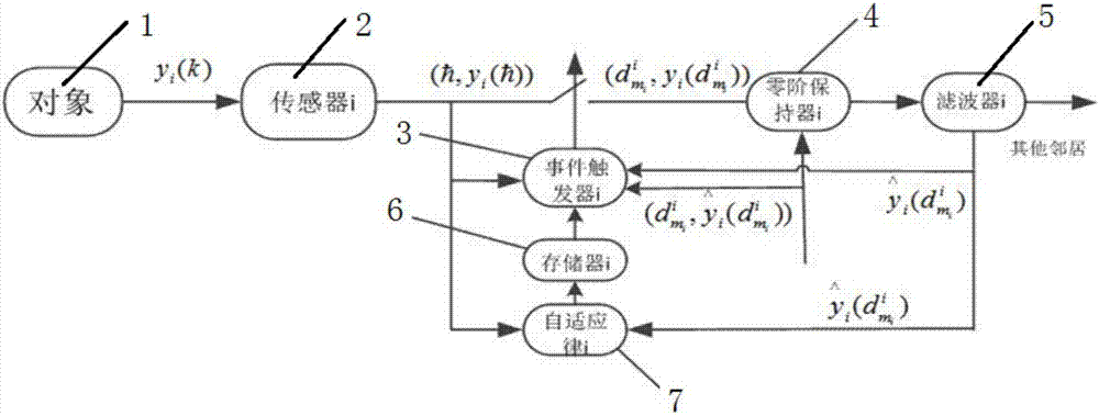 基于馬爾科夫跳變的分布式事件觸發(fā)濾波系統(tǒng)及設(shè)計方法與流程