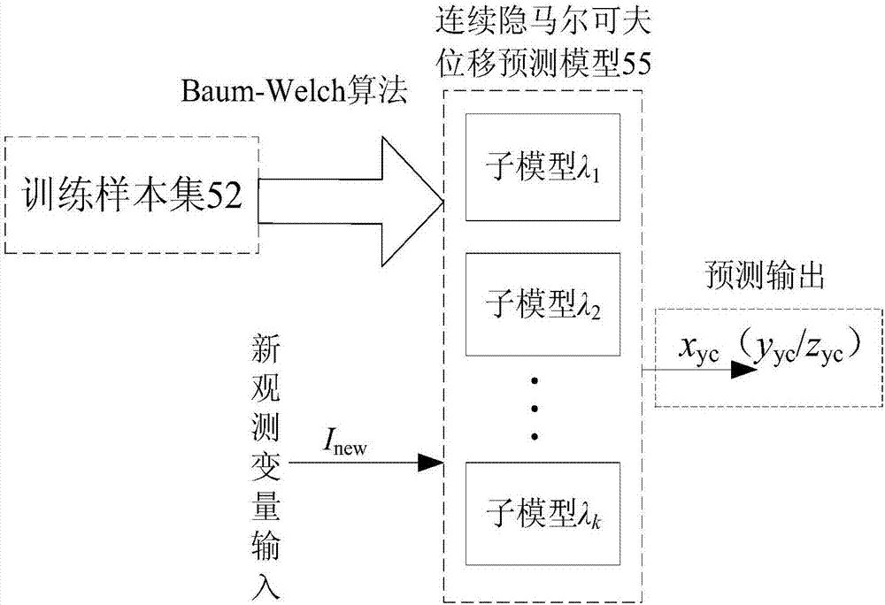 一種三自由度混合磁軸承轉子位移的軟測量方法與流程