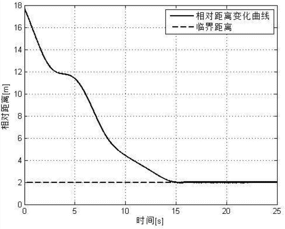 一种基于零空间方法的非合作目标自主交会策略与流程