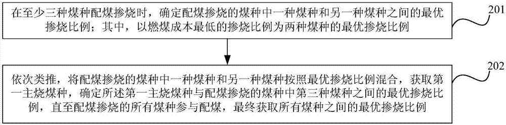 一種配煤摻燒的優(yōu)化方法與流程