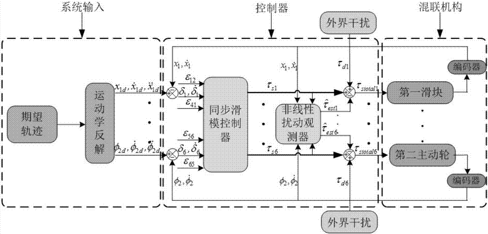 一種混聯(lián)式汽車電泳涂裝輸送機構(gòu)的抗干擾同步滑?？刂品椒ㄅc流程