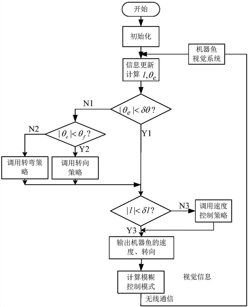 一種基于三維模糊PTP算法的單體機器魚行為控制策略的制造方法與工藝