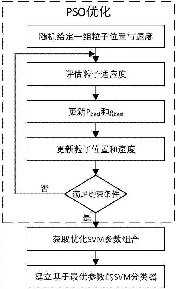 一种基于粒子群支持向量机的变压器故障诊断方法与流程