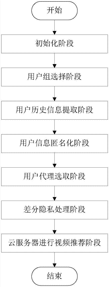 一种视频推荐系统中的隐私保护方法和视频推荐方法与流程