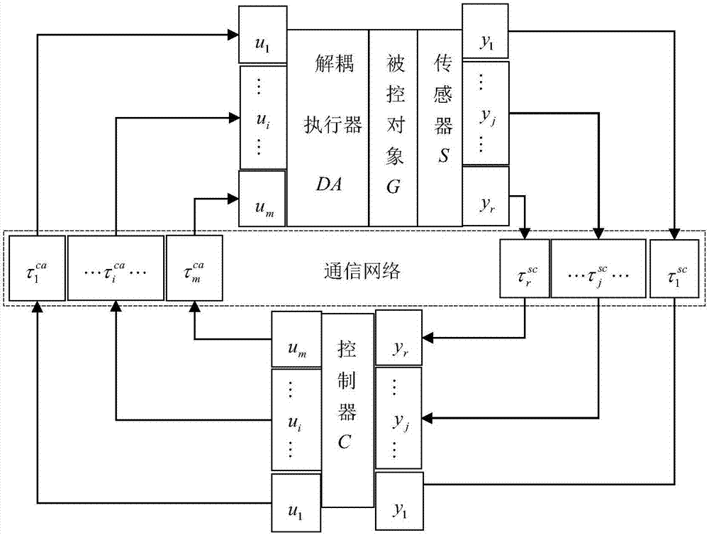 一種雙輸入雙輸出NDCS未知時延的混雜控制方法與流程