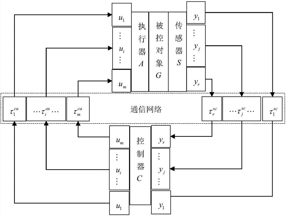 一種二輸入二輸出NDCS未確知時延的IMC方法與流程