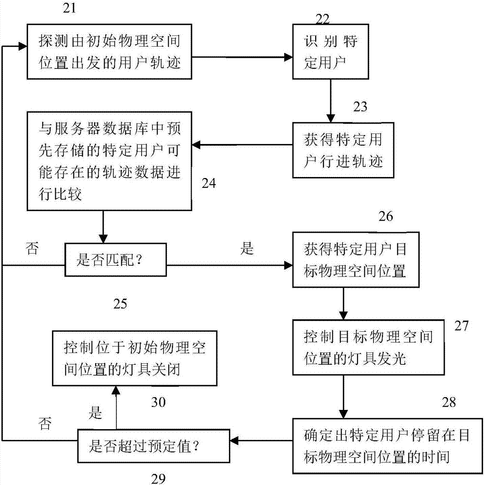 一種用于室內(nèi)電器控制的方法及系統(tǒng)與流程