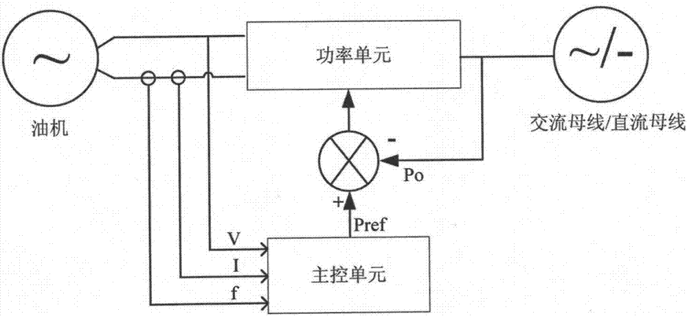 一种接入油机的整流器的自适应控制方法与流程