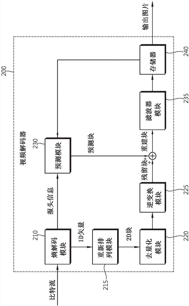 视频编码方法、视频解码方法以及实现该方法的装置与流程