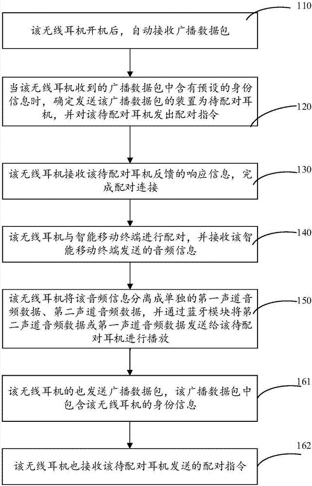 無線耳機(jī)及其配對(duì)方法與流程