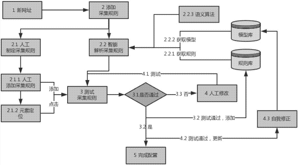 網(wǎng)頁(yè)的智能采集方法及系統(tǒng)與流程