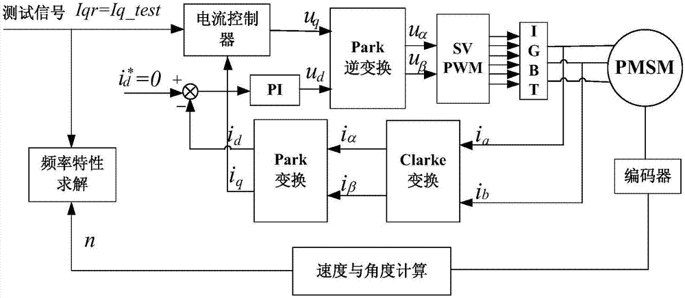 一種伺服系統(tǒng)頻域辨識系統(tǒng)及辨識方法與流程