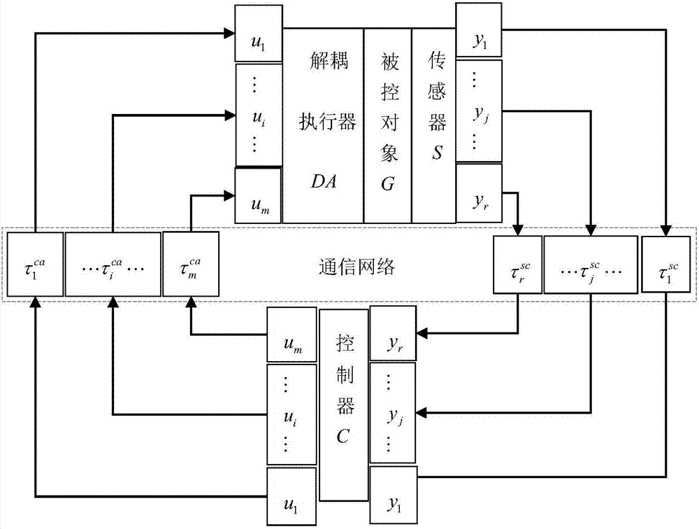 兩輸入兩輸出網(wǎng)絡(luò)解耦控制系統(tǒng)時變時延二自由度IMC方法與流程