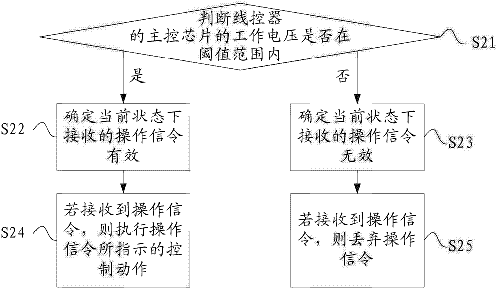 一种信令处理方法、装置及线控器与流程