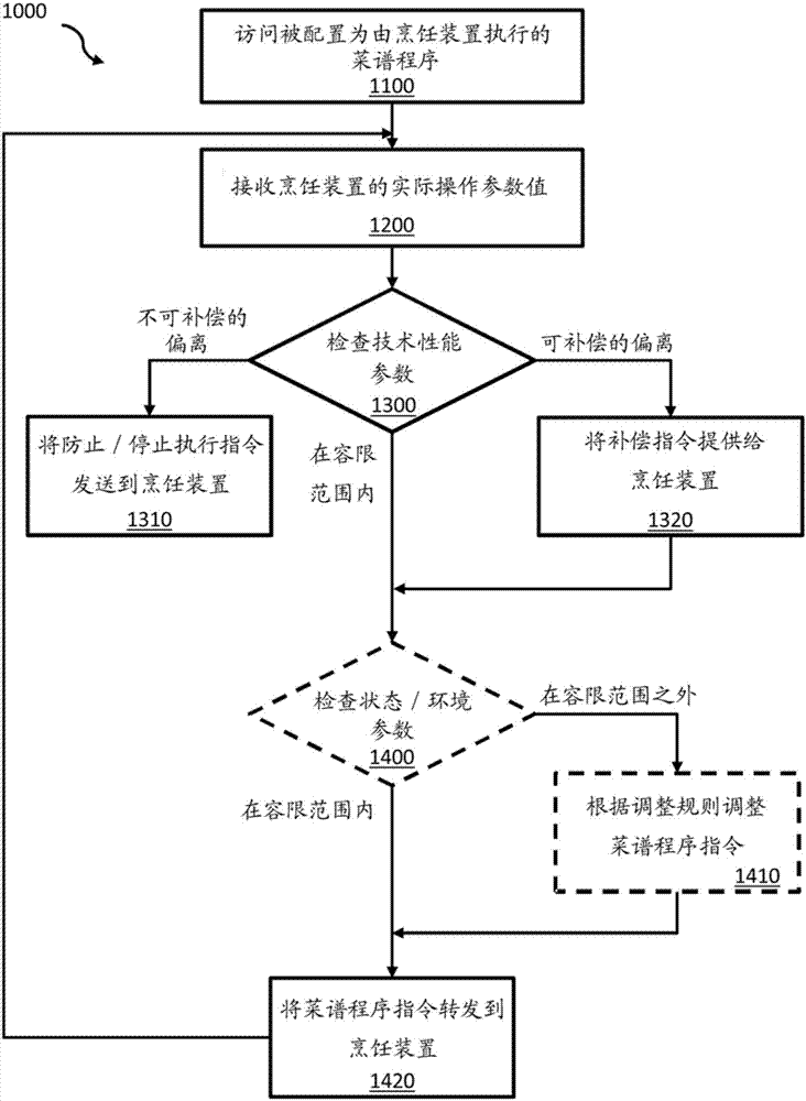 用于改進多功能烹飪裝置的烹飪結(jié)果再現(xiàn)性的系統(tǒng)和方法與流程