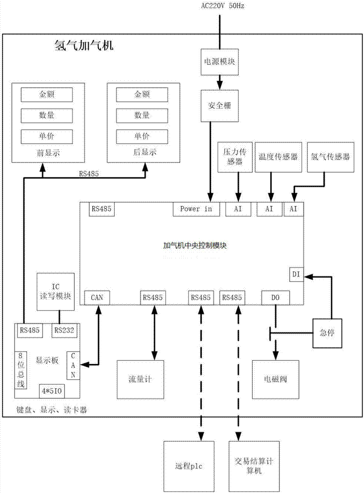 氢气加气机电控系统及加气方法与流程
