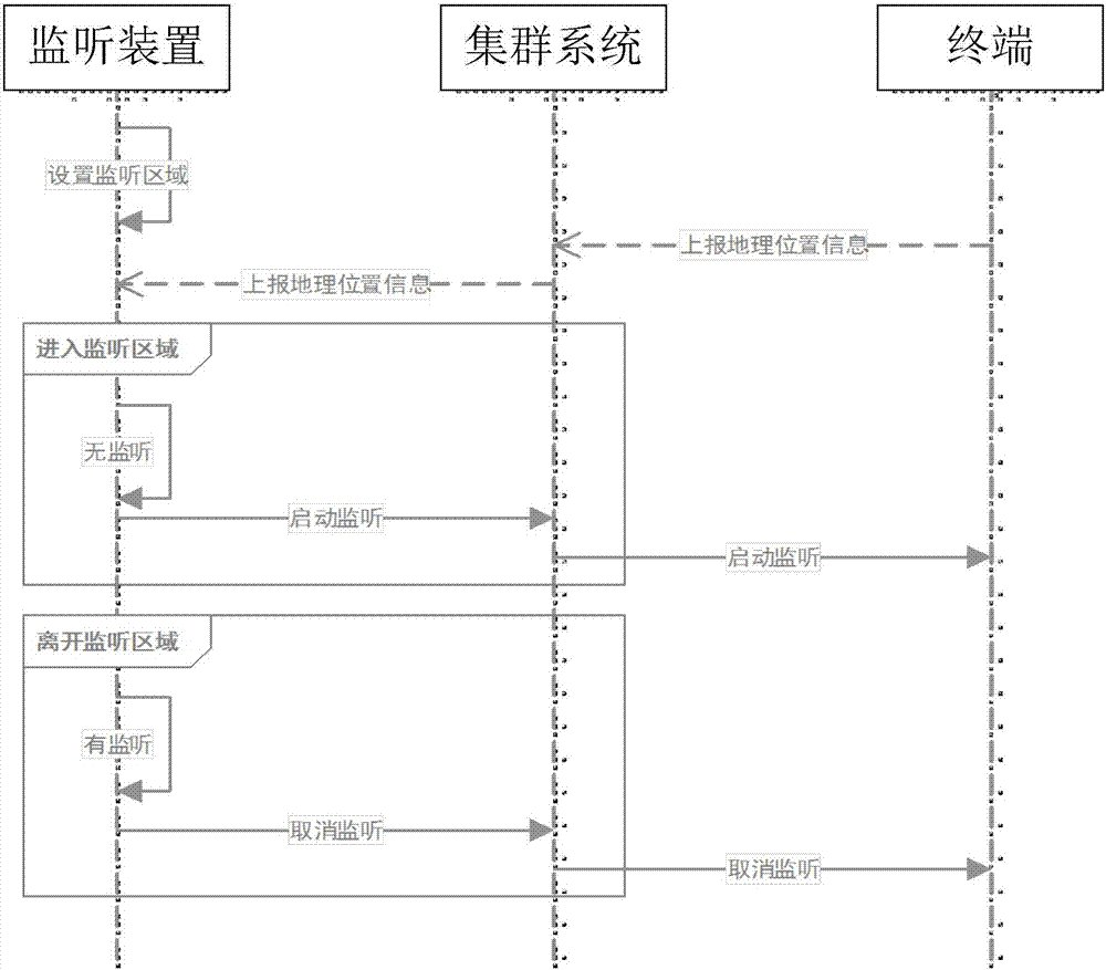 一種用于集群系統(tǒng)的區(qū)域自動監(jiān)聽方法與流程