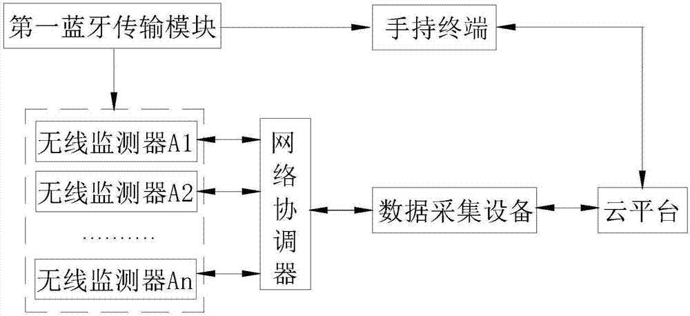 機器狀態(tài)無線監(jiān)測設(shè)備、方法和系統(tǒng)與流程