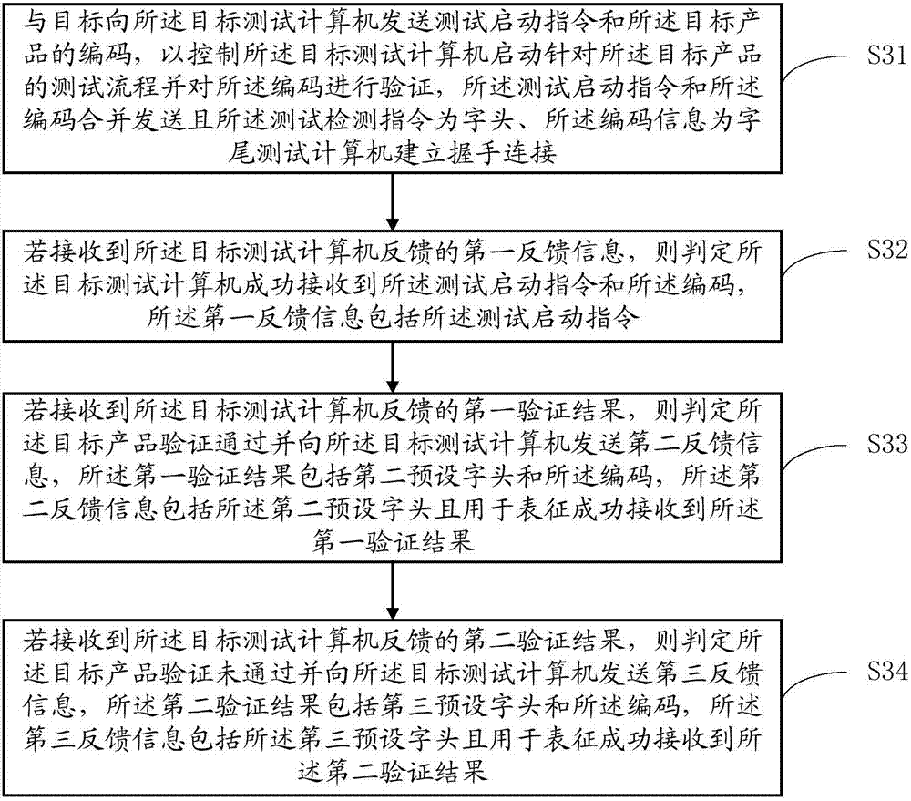 一種測(cè)試方法及系統(tǒng)與流程