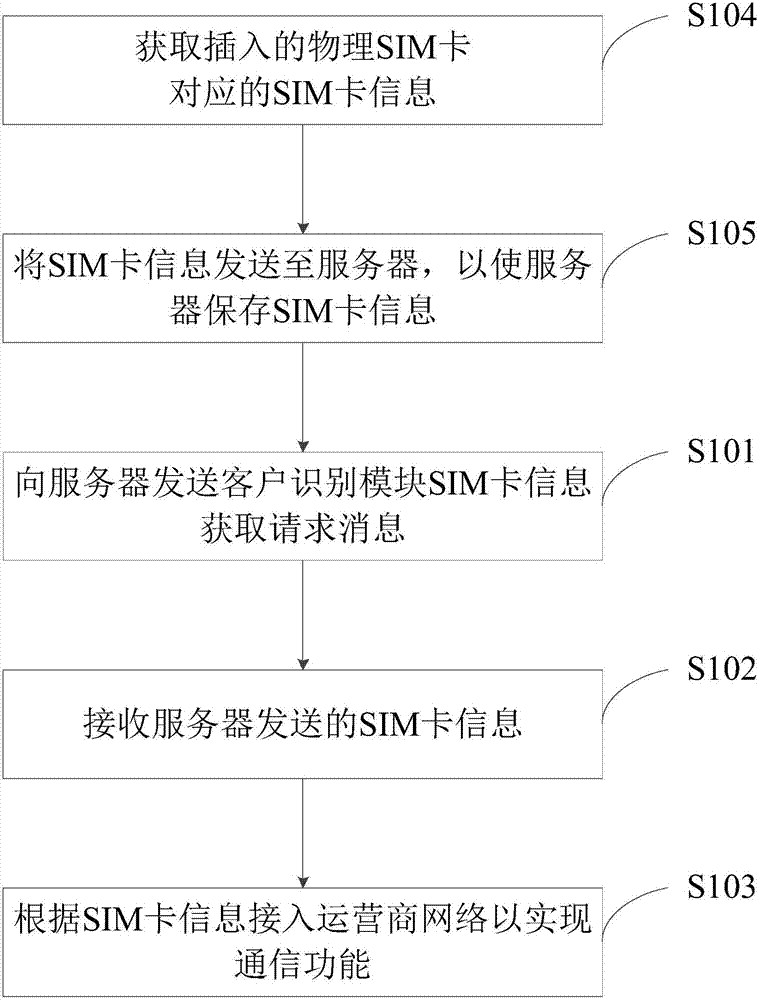 網(wǎng)絡接入方法及裝置與流程