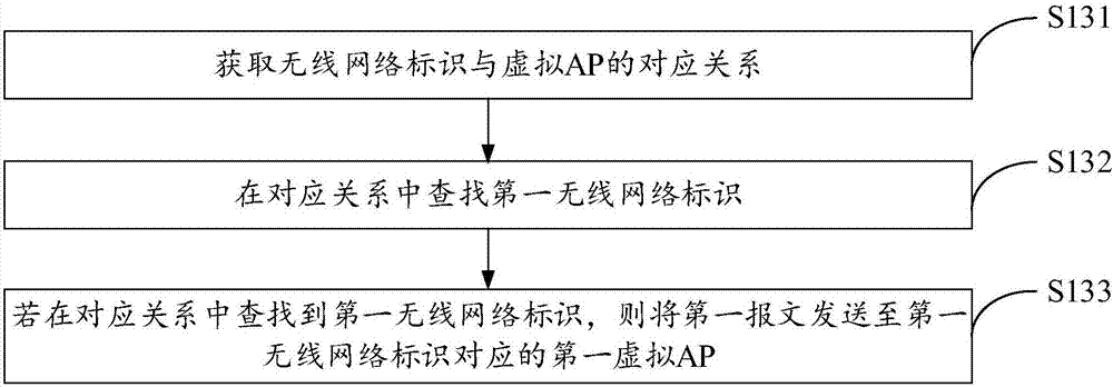 報文轉發(fā)方法及裝置與流程