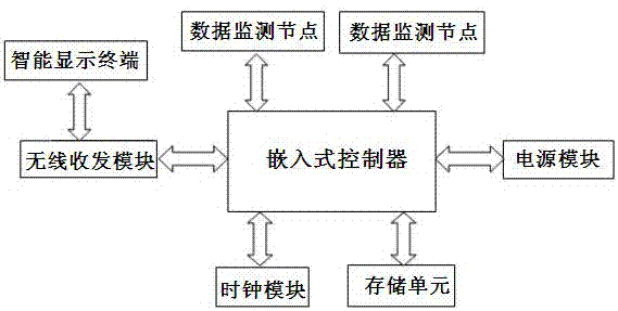 基于嵌入式技術(shù)的工業(yè)除塵設(shè)備智能監(jiān)控系統(tǒng)與方法與流程