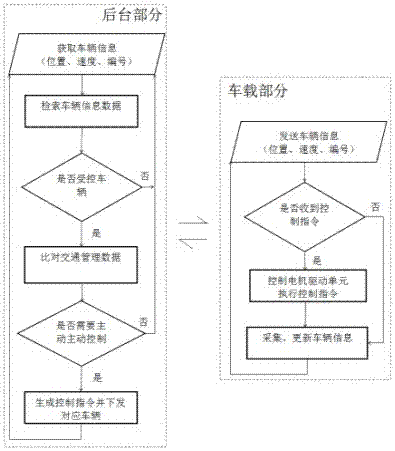 一種基于地理位置信息和移動通信技術(shù)的電動自行車行駛行為主動管理方法與流程