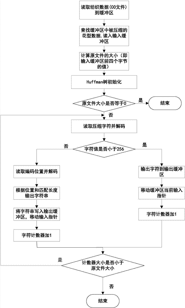 基于LZHUF的嵌入式针织系统控制数据压缩方法与流程