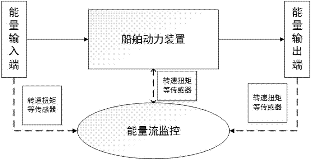 基于能量流的船舶动力装置状态监控系统及监测方法与流程