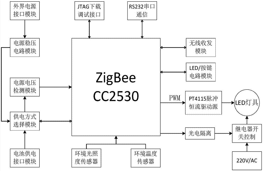 一种基于Zigbee和Qt的LED智能照明无线控制系统的制造方法与工艺