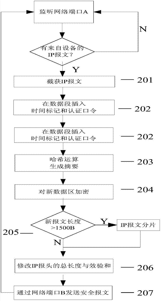 内生安全的工业控制网络动态防御方法与流程