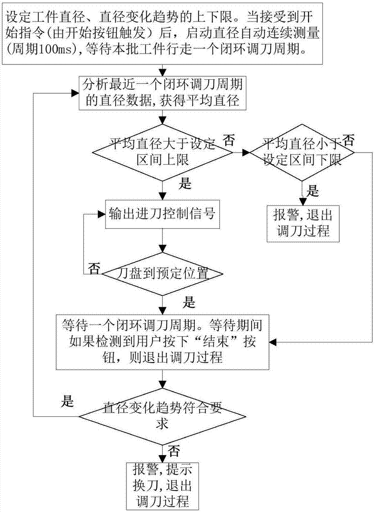 一種用于可調(diào)徑無(wú)心車(chē)床閉環(huán)調(diào)刀的電控裝置及方法與流程