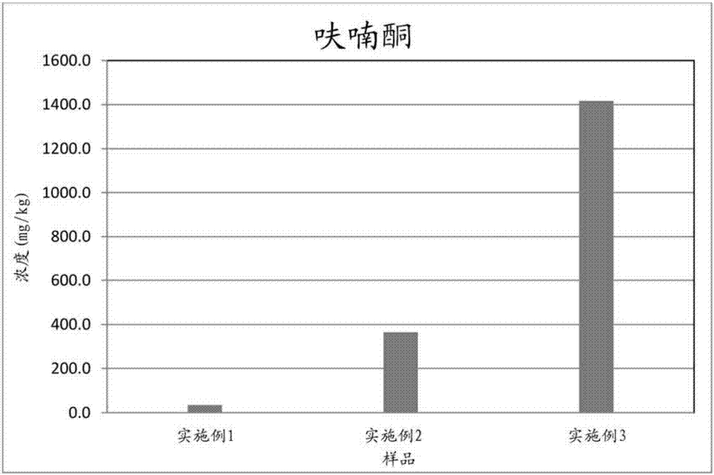 基于脂肪的風味濃縮物及其制備方法與流程