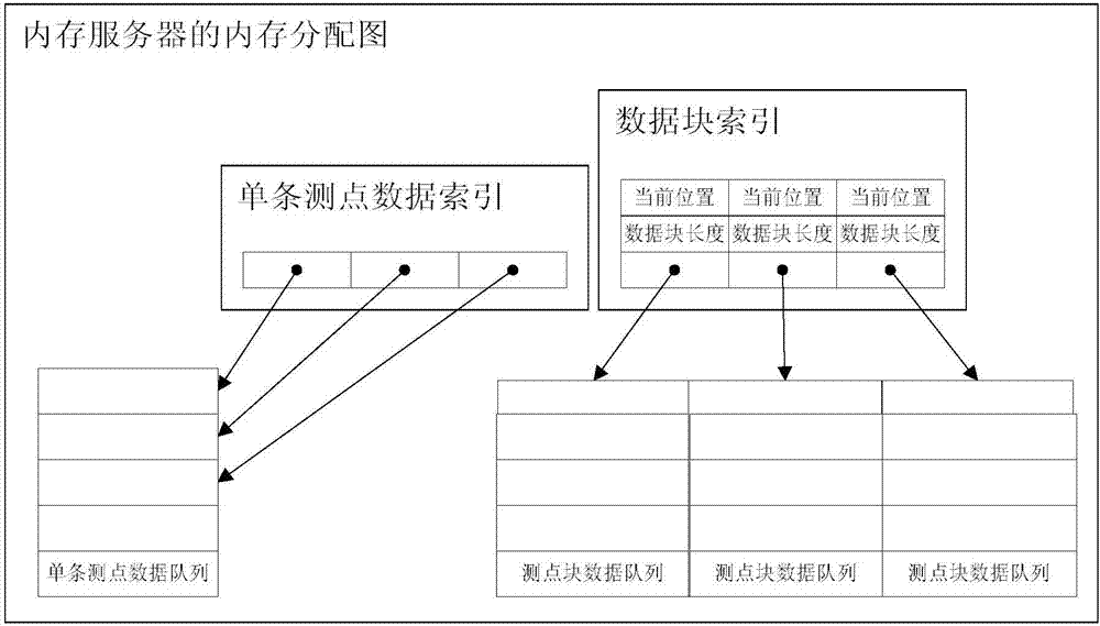 基于定長(zhǎng)數(shù)據(jù)塊的工業(yè)信號(hào)數(shù)據(jù)訪問(wèn)方法與流程