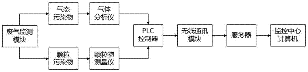 具有集多種模塊裝置的化學(xué)化工實訓(xùn)室管理系統(tǒng)的制造方法