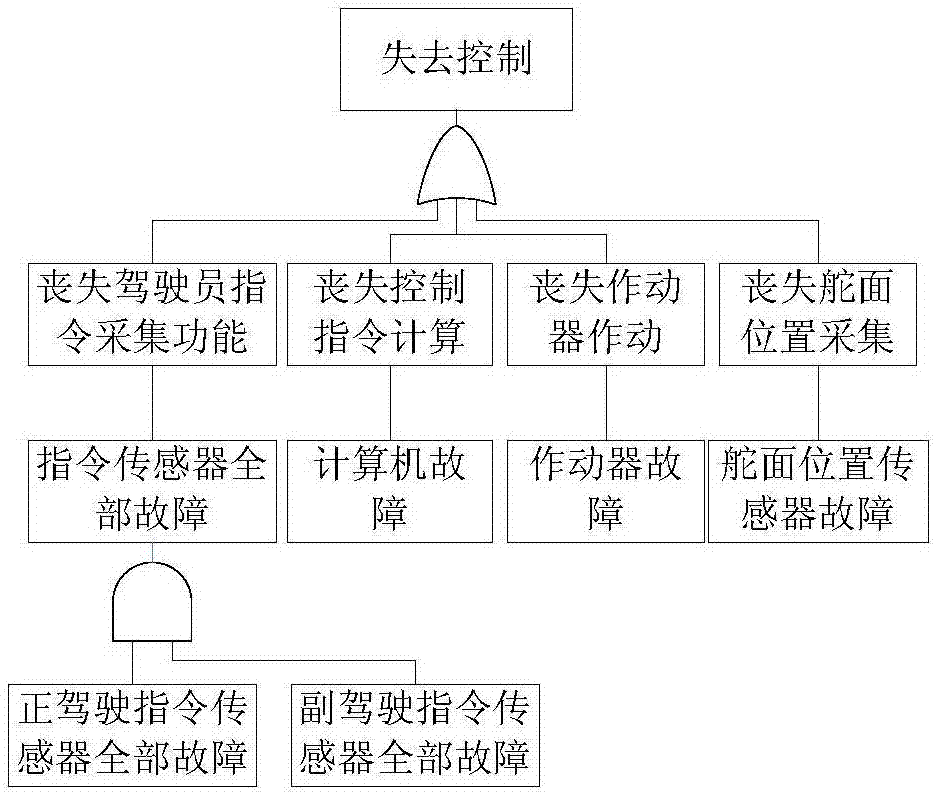 一種結(jié)合功能流程圖的故障樹建立方法與流程