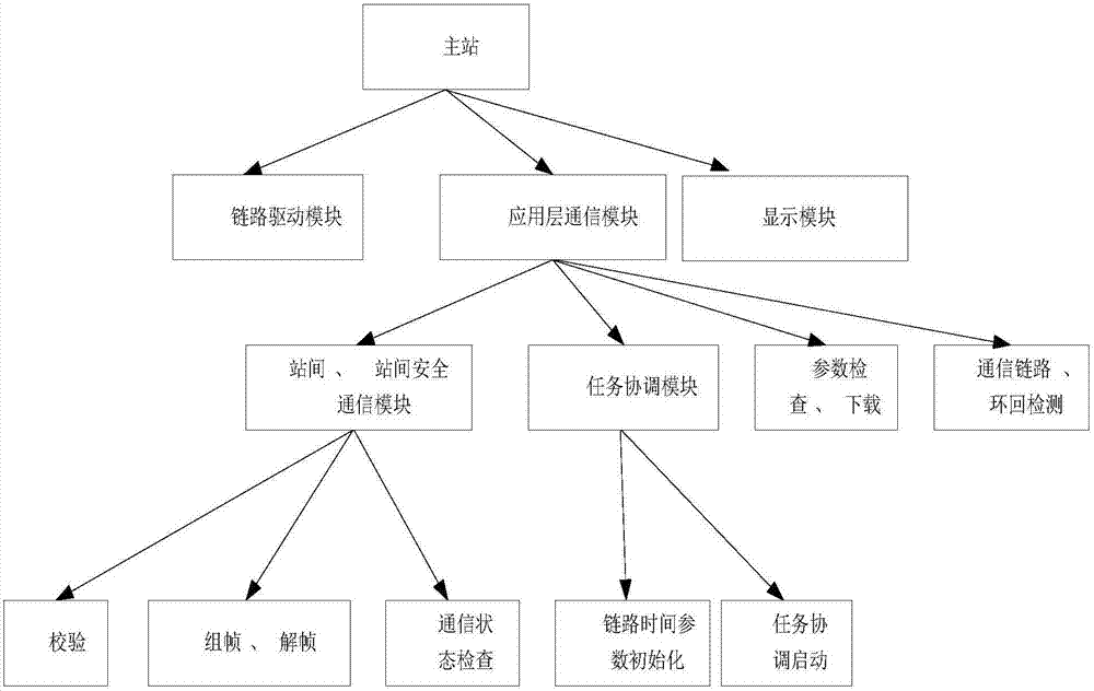 核电厂安全级DCS平台系统测试装置的制造方法