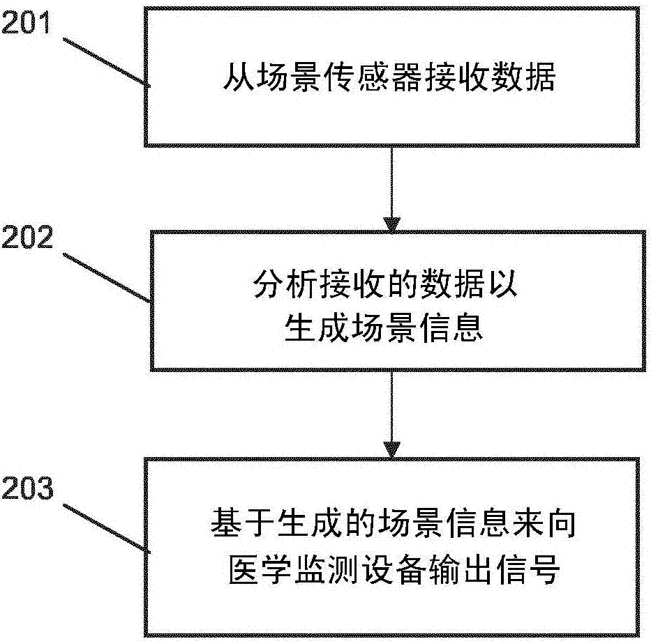 醫(yī)學監(jiān)測的場景檢測的制造方法與工藝