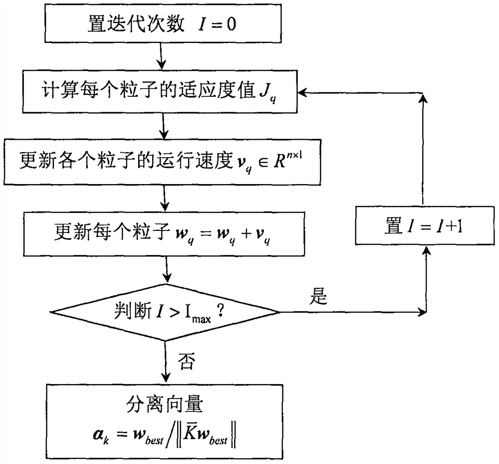 一种基于粒子群优化核独立元分析模型的故障检测方法与流程