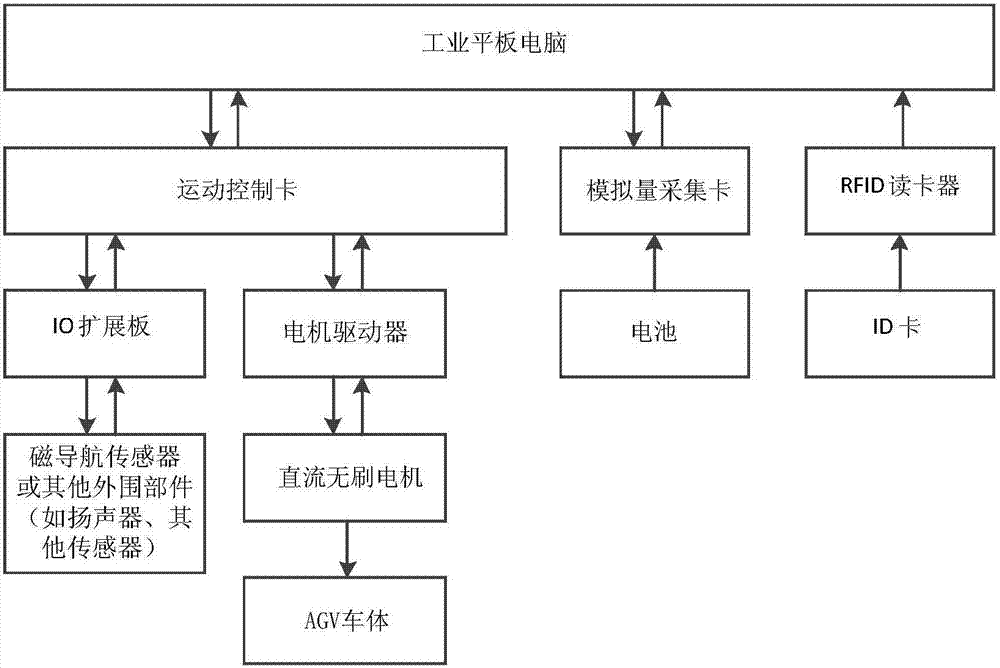 磁條導(dǎo)航的單驅(qū)單向自動導(dǎo)引運輸車糾偏控制系統(tǒng)及方法與流程