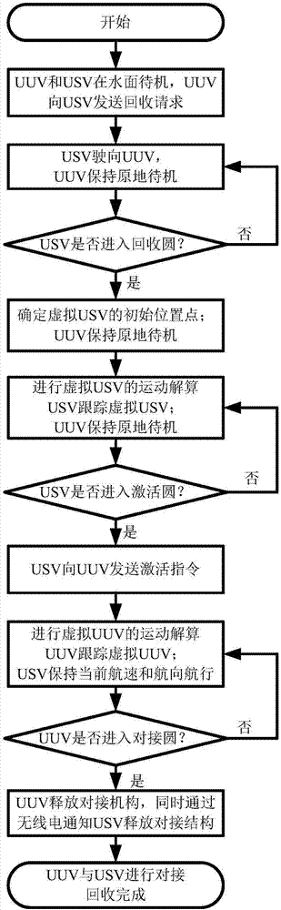 一种USV水面动态自主回收UUV的方法与流程