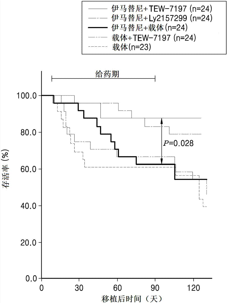 預防或治療慢性骨髓性白血病的藥物組合物及使用其的方法與流程