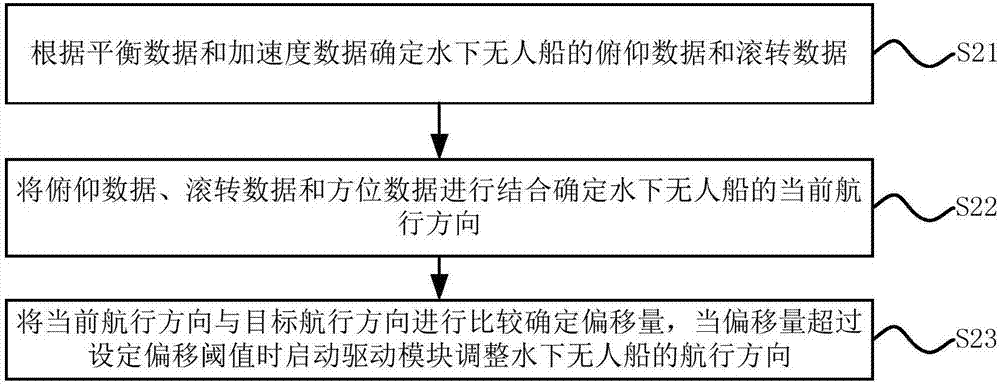 一種水下無人船航行控制方法及系統(tǒng)與流程