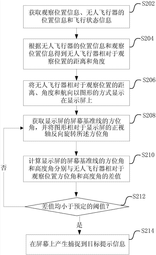 無人飛行器的飛行輔助方法和裝置與流程