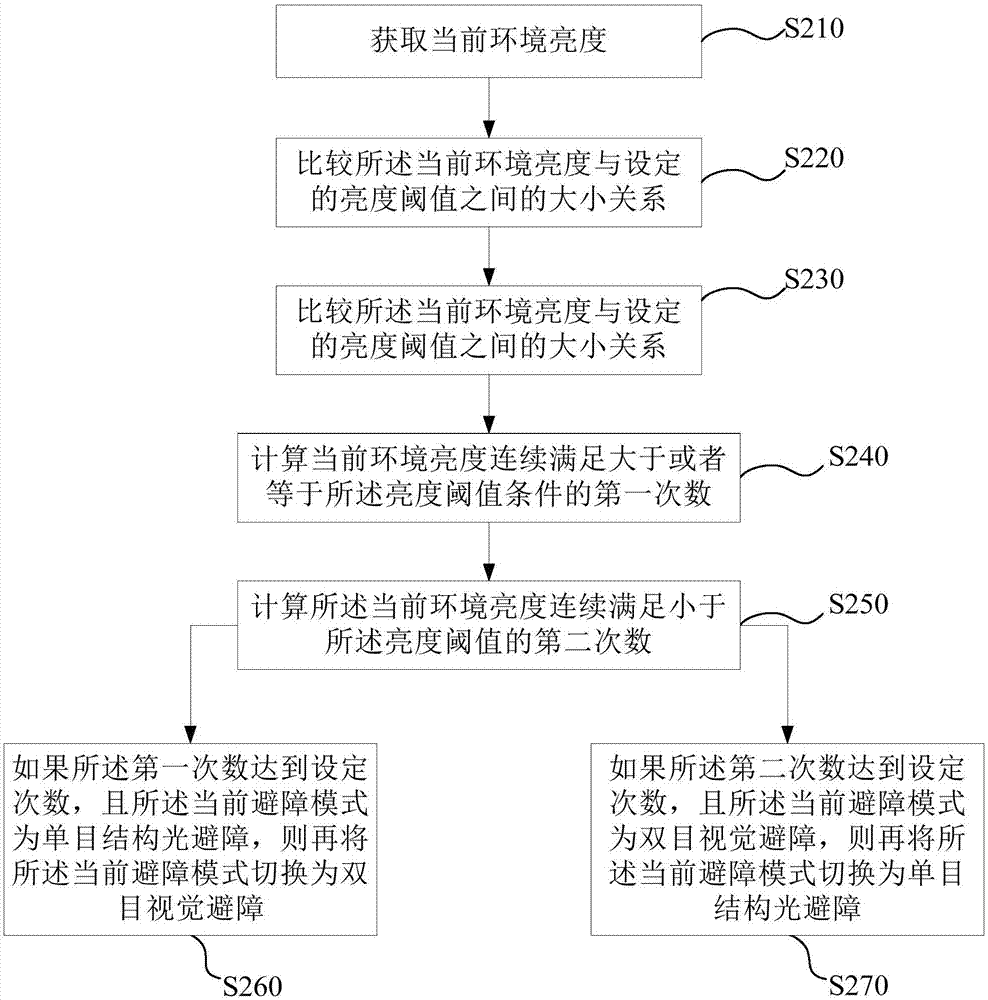 避障控制方法、裝置及無人機(jī)與流程