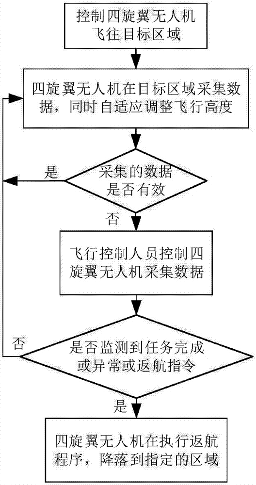 一種災(zāi)情探測(cè)四旋翼無(wú)人機(jī)的控制方法與流程