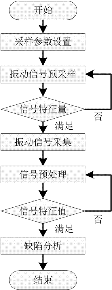 结构调谐共振的齿轮缺陷快速检测方法及检测装置与流程